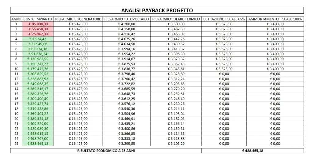 analisi payback risparmio energetico